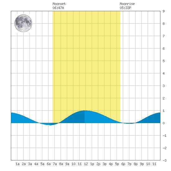 Julington Creek tide chart for Wednesday, November 5, 2025