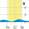 Julington Creek tide chart for Sunday, November 9, 2025