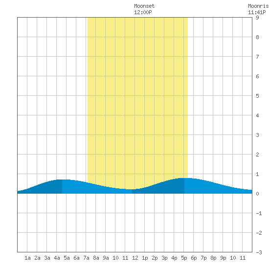 Julington Creek tide chart for Wednesday, December 10, 2025