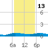 Julington Creek tide chart for Saturday, December 13, 2025
