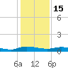 Julington Creek tide chart for Monday, December 15, 2025