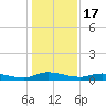 Julington Creek tide chart for Wednesday, December 17, 2025