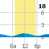 Julington Creek tide chart for Thursday, December 18, 2025