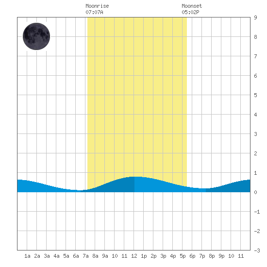 Julington Creek tide chart for Friday, December 19, 2025