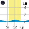 Julington Creek tide chart for Friday, December 19, 2025