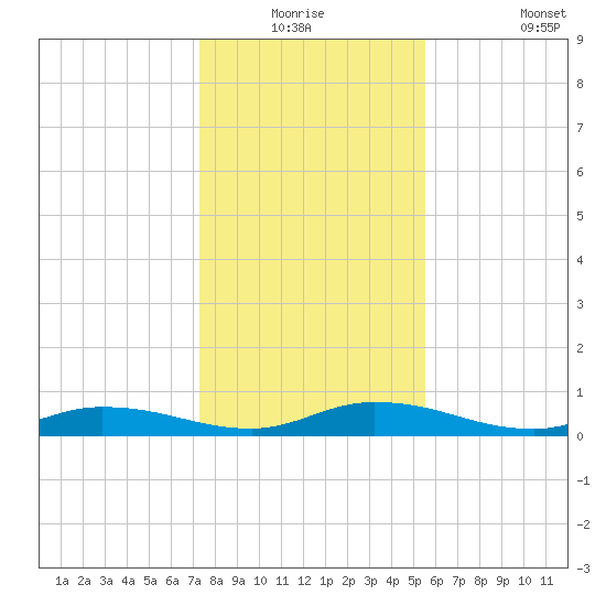 Julington Creek tide chart for Wednesday, December 24, 2025