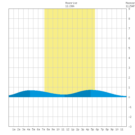 Julington Creek tide chart for Friday, December 26, 2025