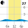 Julington Creek tide chart for Saturday, December 27, 2025