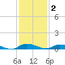 Julington Creek tide chart for Tuesday, December 2, 2025