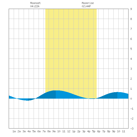 Julington Creek tide chart for Wednesday, December 31, 2025