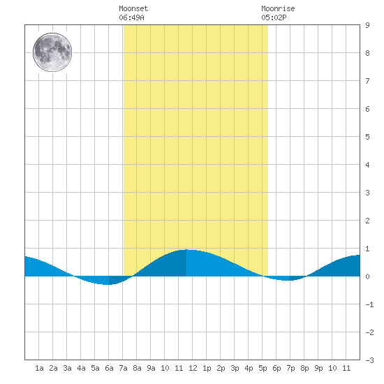 Julington Creek tide chart for Thursday, December 4, 2025
