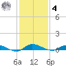 Julington Creek tide chart for Thursday, December 4, 2025
