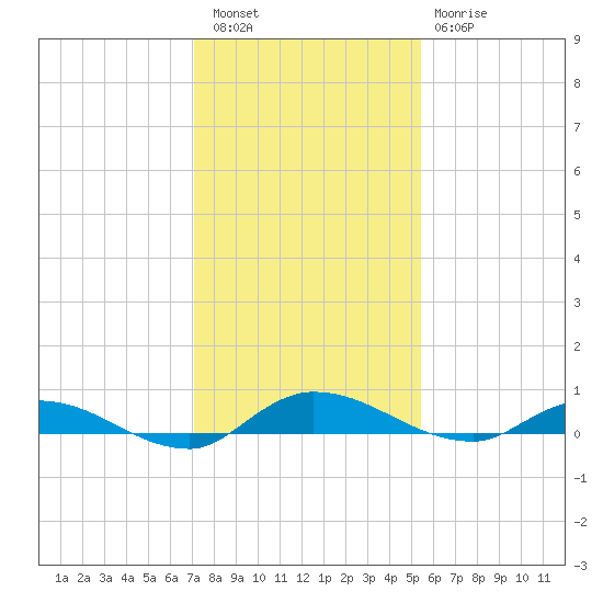 Julington Creek tide chart for Friday, December 5, 2025