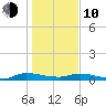 Julington Creek tide chart for Saturday, January 10, 2026