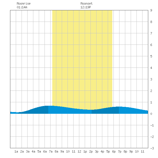 Julington Creek tide chart for Sunday, January 11, 2026