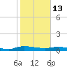 Julington Creek tide chart for Tuesday, January 13, 2026