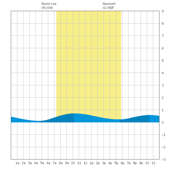 Julington Creek tide chart for Thursday, January 15, 2026
