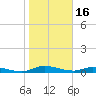 Julington Creek tide chart for Friday, January 16, 2026