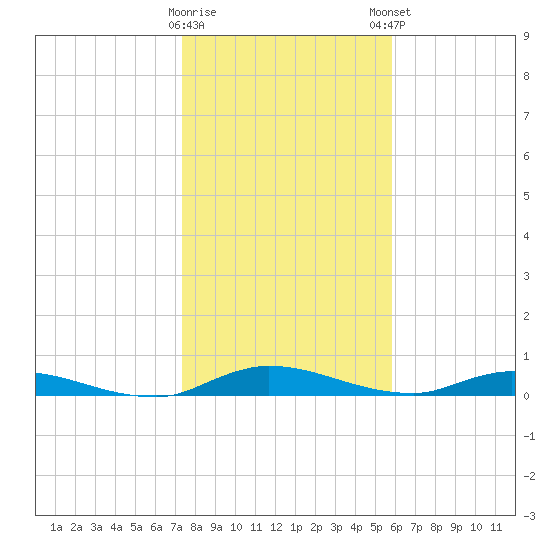 Julington Creek tide chart for Saturday, January 17, 2026