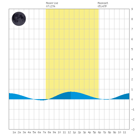 Julington Creek tide chart for Sunday, January 18, 2026
