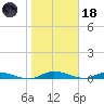 Julington Creek tide chart for Sunday, January 18, 2026