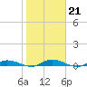 Julington Creek tide chart for Wednesday, January 21, 2026