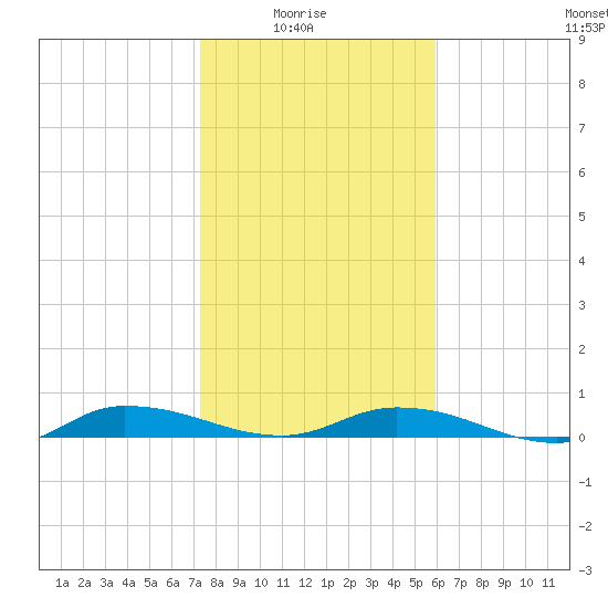 Julington Creek tide chart for Saturday, January 24, 2026
