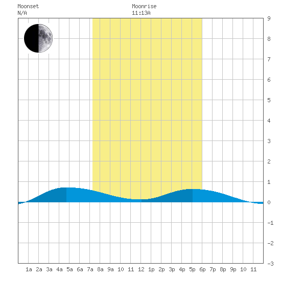 Julington Creek tide chart for Sunday, January 25, 2026