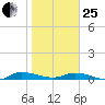 Julington Creek tide chart for Sunday, January 25, 2026
