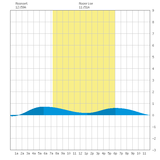 Julington Creek tide chart for Monday, January 26, 2026