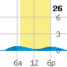 Julington Creek tide chart for Monday, January 26, 2026