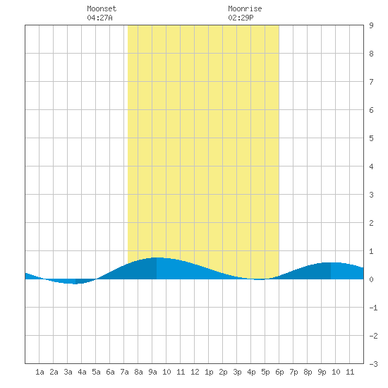 Julington Creek tide chart for Thursday, January 29, 2026