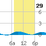 Julington Creek tide chart for Thursday, January 29, 2026