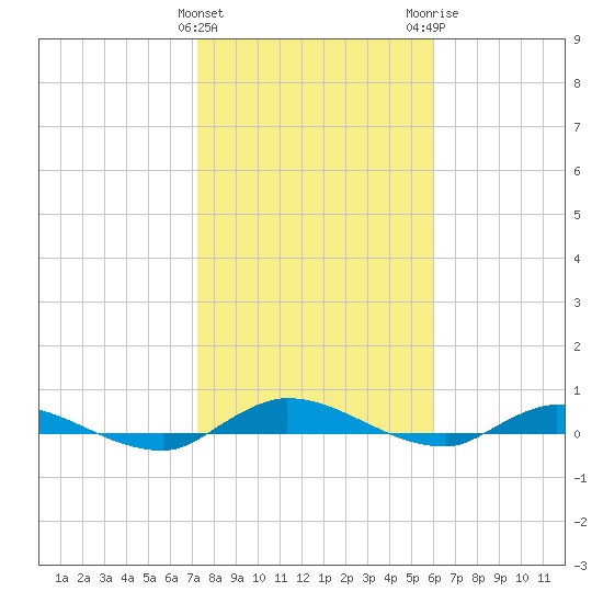 Julington Creek tide chart for Saturday, January 31, 2026