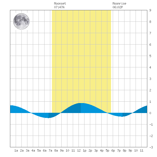 Julington Creek tide chart for Saturday, January 3, 2026