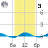 Julington Creek tide chart for Saturday, January 3, 2026
