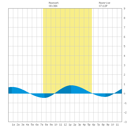 Julington Creek tide chart for Sunday, January 4, 2026