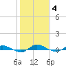 Julington Creek tide chart for Sunday, January 4, 2026