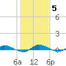 Julington Creek tide chart for Monday, January 5, 2026