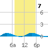 Julington Creek tide chart for Wednesday, January 7, 2026