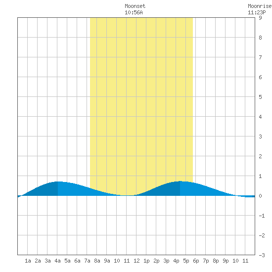 Julington Creek tide chart for Thursday, January 8, 2026
