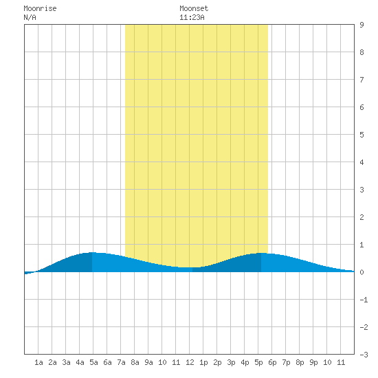 Julington Creek tide chart for Friday, January 9, 2026