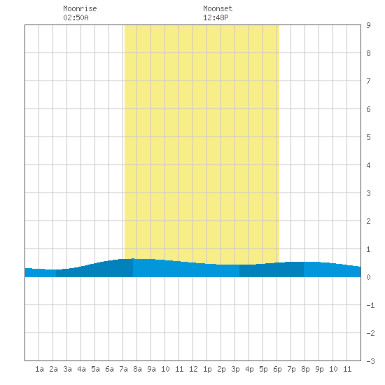 Julington Creek tide chart for Wednesday, February 11, 2026