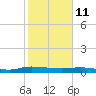 Julington Creek tide chart for Wednesday, February 11, 2026