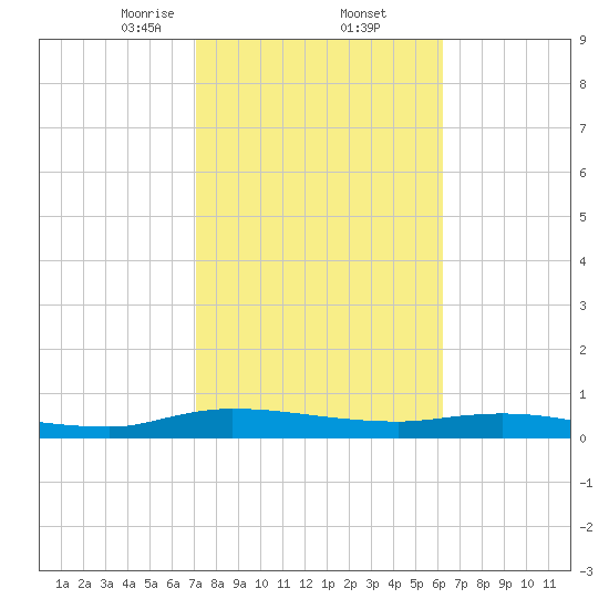 Julington Creek tide chart for Thursday, February 12, 2026