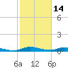 Julington Creek tide chart for Saturday, February 14, 2026