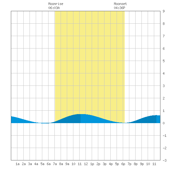 Julington Creek tide chart for Sunday, February 15, 2026