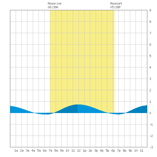 Julington Creek tide chart for Monday, February 16, 2026