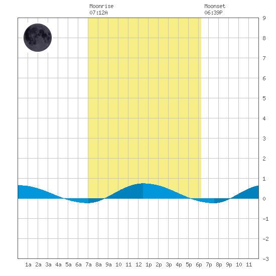 Julington Creek tide chart for Tuesday, February 17, 2026