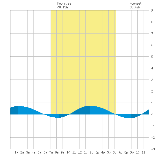 Julington Creek tide chart for Thursday, February 19, 2026
